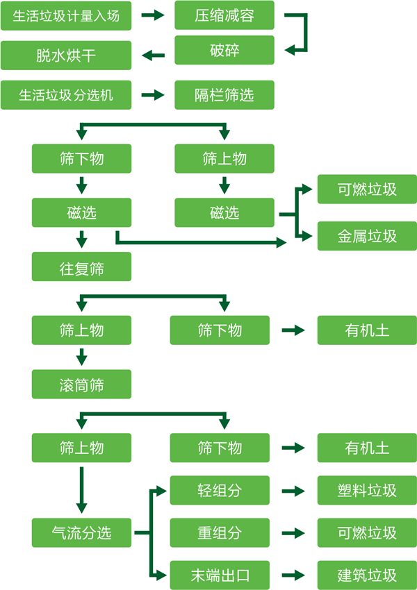 生活垃圾分類分選技術(shù)設(shè)備(圖1)
